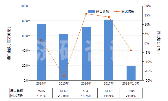 2014-2018年3月中國(guó)配制的橡膠促進(jìn)劑(HS38121000)進(jìn)口總額及增速統(tǒng)計(jì)